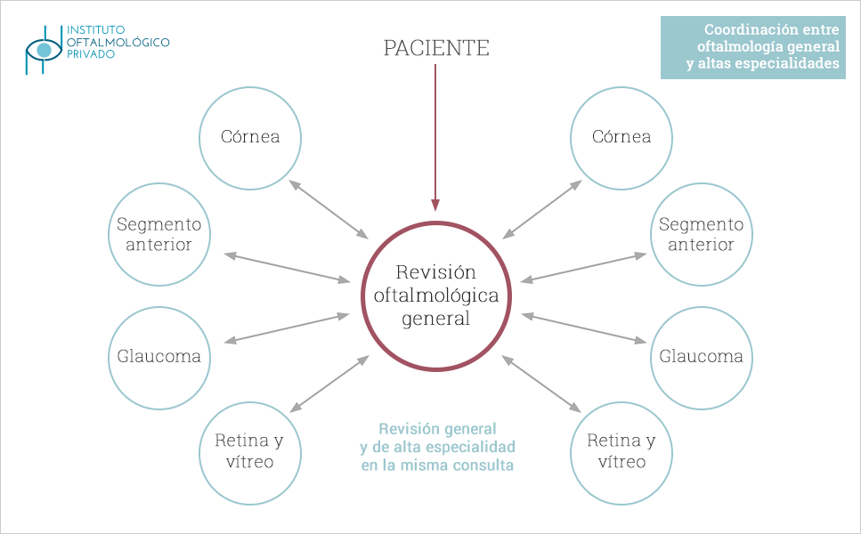 Esquema de relación entre la revisión oftalmológica general y las altas especialidades